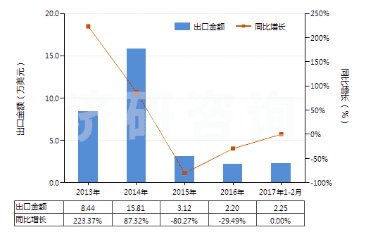 2013-2017年2月中國主要含鋁的礦渣、礦灰及殘渣(冶煉鋼鐵所產(chǎn)生灰、渣的除外)(HS26204000)出口總額及增速統(tǒng)計